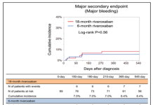 Sử dụng Rivaroxaban trong 6 tháng so với 18 tháng ở bệnh nhân thuyên tắc phổi cấp nguy cơ thấp – Một thử nghiệm lâm sàng ngẫu nhiên, đa trung tâm, nhãn mở (Onco Pe)