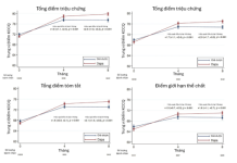 Hiệu quả của Dapagliflozin trong cải thiện chất lượng cuộc sống trên bệnh nhân suy tim