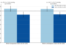 Phối hợp chẹn Beta và chẹn kênh Canxi trong điều trị tăng huyết áp