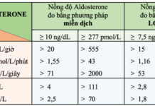 Cập nhật khuyến cáo về tầm soát và chẩn đoán cường Aldosterone nguyên phát của Hiệp hội Nội tiết Hoa Kỳ 2025