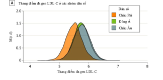 Ứng dụng phối hợp thang điểm nguy cơ đa gen LDL-C với phân tích đơn gen truyền thống ở bệnh nhân nghi ngờ tăng cholesterol máu gia đình