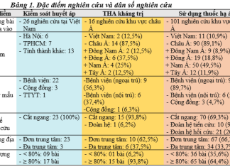 Tỷ lệ kiểm soát huyết áp và sử dụng thuốc hạ áp tại Việt Nam: Tổng quan hệ thống & phân tích gộp
