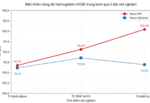 Nghiên cứu quan sát hồi cứu có đối chứng đánh giá biến thiên Hemoglobin và động học sắt của sắt protein succinylate (IPS) trên bệnh nhân lọc máu chu kỳ tại bệnh viện Chợ Rẫy